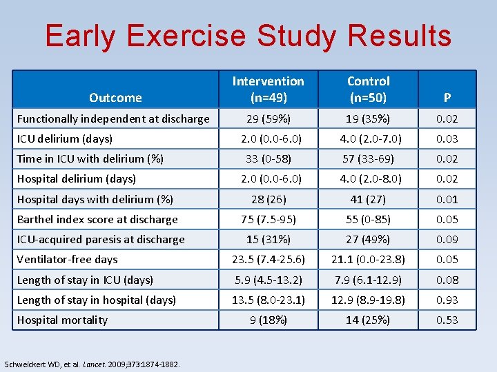 Early Exercise Study Results Outcome Intervention (n=49) Control (n=50) P Functionally independent at discharge Early Exercise Study Results Outcome Intervention (n=49) Control (n=50) P Functionally independent at discharge