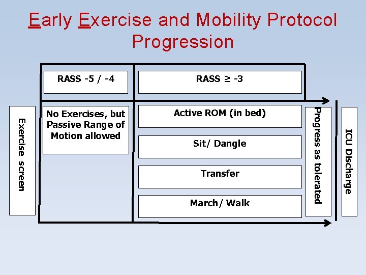 Early Exercise and Mobility Protocol Progression No Exercises, but Passive Range of Motion allowed Early Exercise and Mobility Protocol Progression No Exercises, but Passive Range of Motion allowed