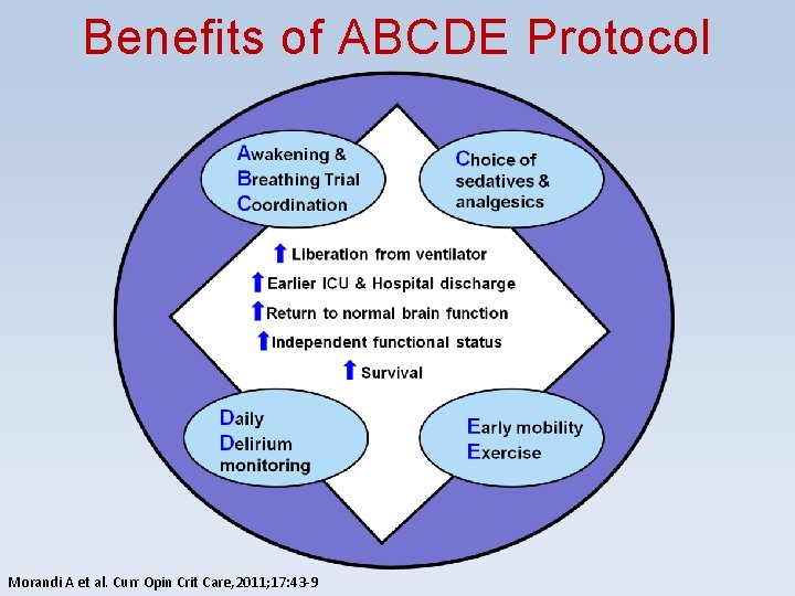 Benefits of ABCDE Protocol Morandi A et al. Curr Opin Crit Care, 2011; 17: Benefits of ABCDE Protocol Morandi A et al. Curr Opin Crit Care, 2011; 17: