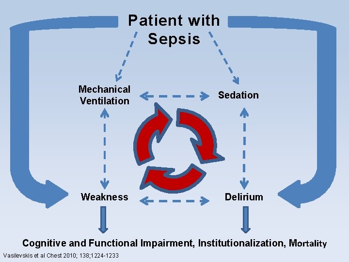 Patient with Sepsis Mechanical Ventilation Weakness Sedation Delirium Cognitive and Functional Impairment, Institutionalization, Mortality Patient with Sepsis Mechanical Ventilation Weakness Sedation Delirium Cognitive and Functional Impairment, Institutionalization, Mortality