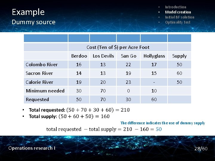  • • Example Dummy source Introduction Model creation Initial BF solution Optimality test