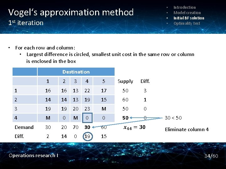  • • Vogel‘s approximation method 1 st iteration Introduction Model creation Initial BF