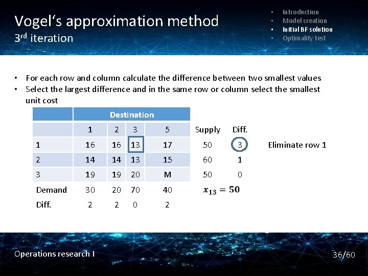  • • Vogel‘s approximation method 3 rd iteration Introduction Model creation Initial BF