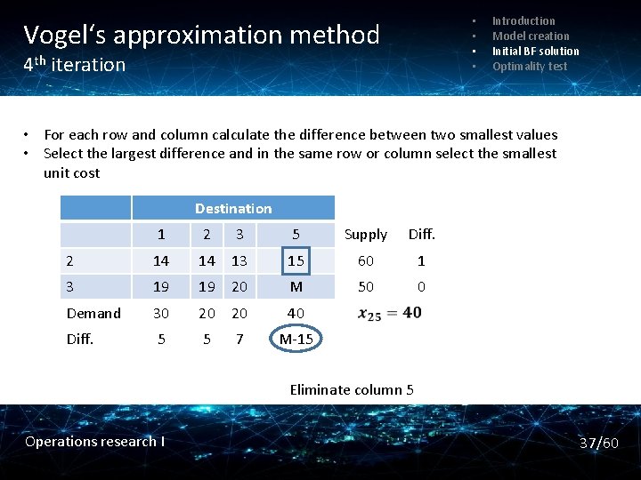  • • Vogel‘s approximation method 4 th iteration Introduction Model creation Initial BF