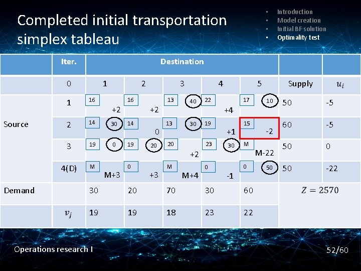  • • Completed initial transportation simplex tableau Iter. Destination 0 Source Demand Introduction