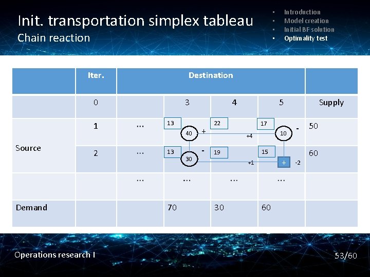 Init. transportation simplex tableau Chain reaction Iter. Destination 0 1 Source 2 Demand Operations