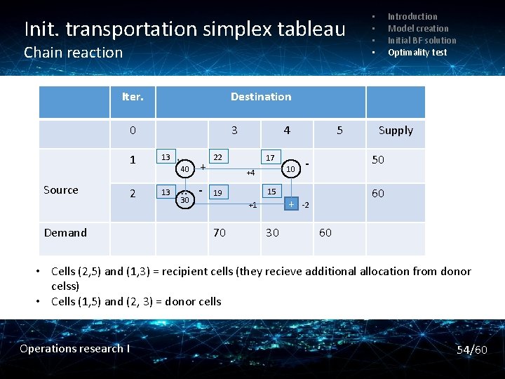 Init. transportation simplex tableau Chain reaction Iter. Destination 0 1 Source 2 Demand Introduction