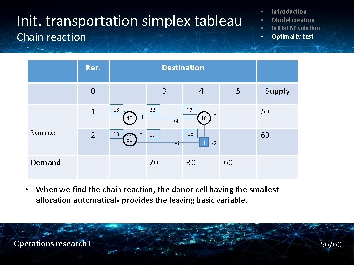 Init. transportation simplex tableau Chain reaction Iter. Destination 0 1 Source 2 Demand Introduction