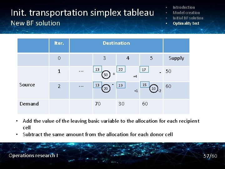Init. transportation simplex tableau New BF solution Iter. Destination 0 Source 3 1 13