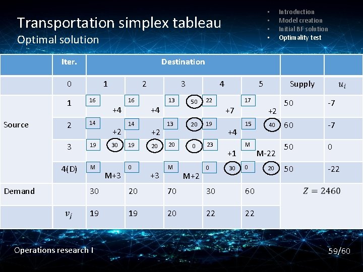  • • Transportation simplex tableau Init. transportation simplex tableau Optimalsolution • Optimality test
