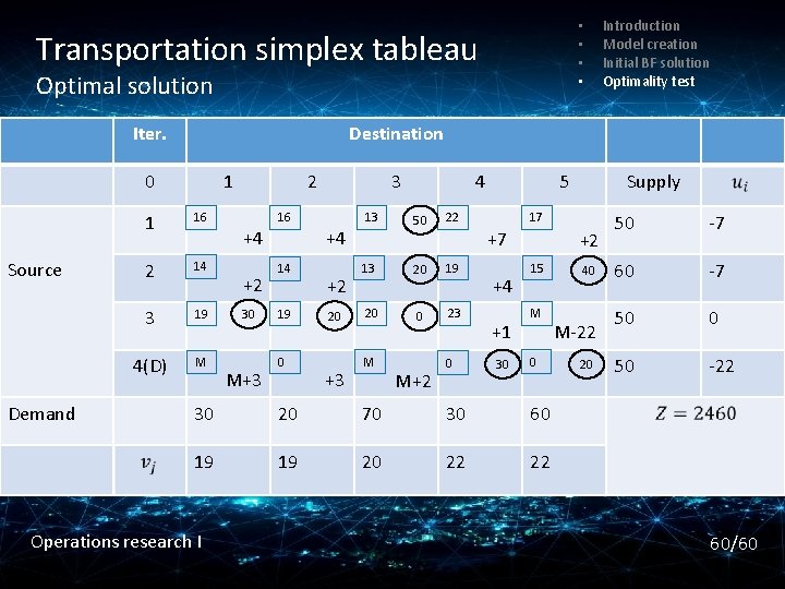  • • Transportation simplex tableau Init. transportation simplex tableau Optimalsolution • Optimality test
