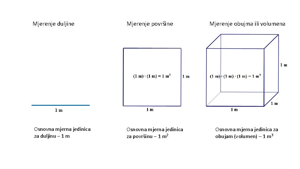 Mjerenje duljine Mjerenje površine Mjerenje obujma ili volumena 1 m Osnovna mjerna jedinica za