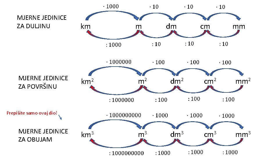 MJERNE JEDINICE ZA DULJINU MJERNE JEDINICE ZA POVRŠINU km m dm cm mm km