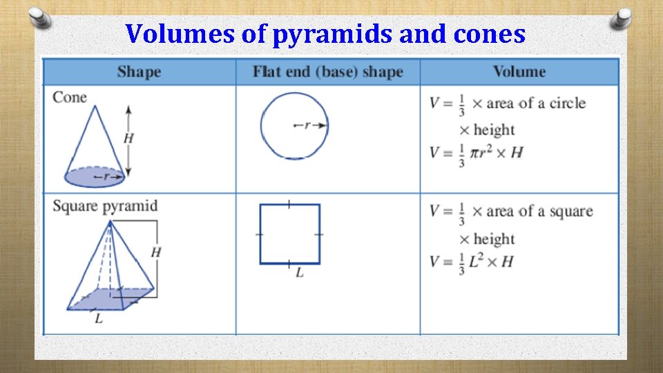 Volumes of pyramids and cones 