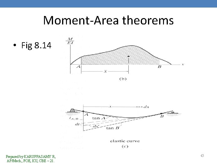 Moment-Area theorems • Fig 8. 14 Prepared by KARUPPASAMY R, AP/Mech. , FOE, KU,