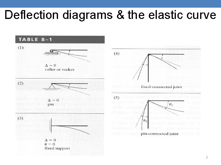 Deflection diagrams & the elastic curve 5 