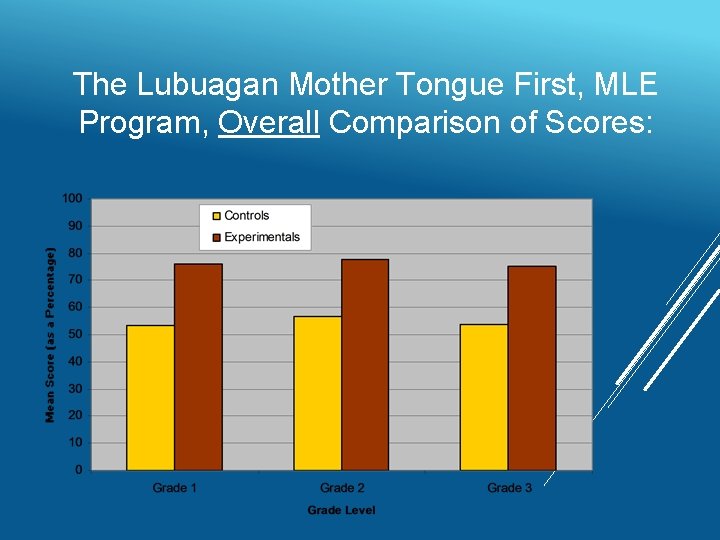The Lubuagan Mother Tongue First, MLE Program, Overall Comparison of Scores: 