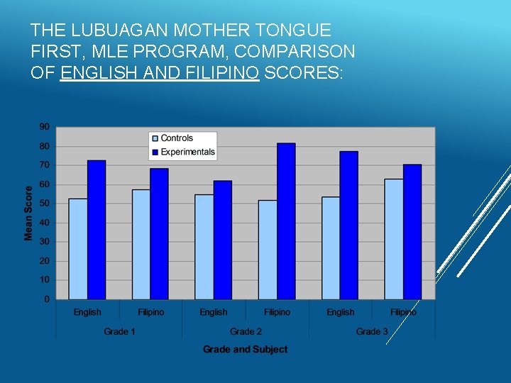 THE LUBUAGAN MOTHER TONGUE FIRST, MLE PROGRAM, COMPARISON OF ENGLISH AND FILIPINO SCORES: 