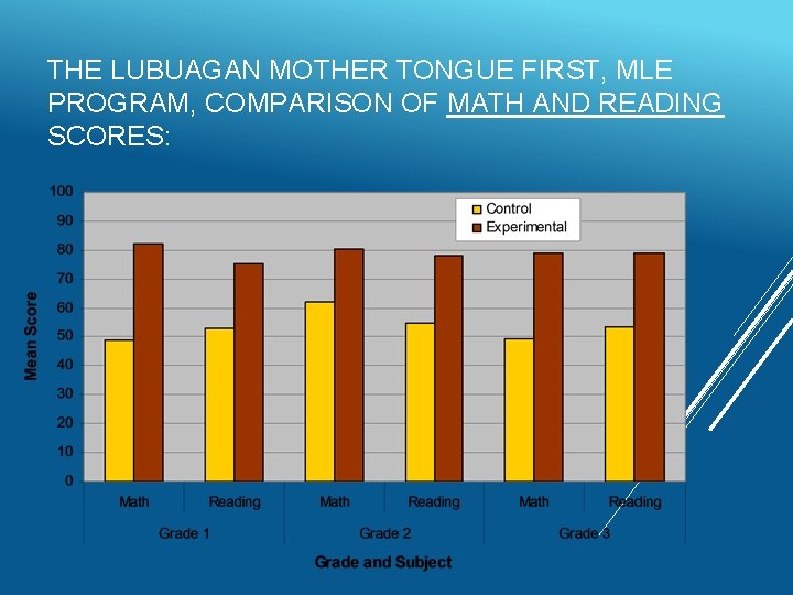THE LUBUAGAN MOTHER TONGUE FIRST, MLE PROGRAM, COMPARISON OF MATH AND READING SCORES: 