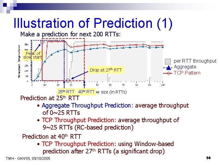 Illustration of Prediction (1) Make a prediction for next 200 RTTs: Peak of slow