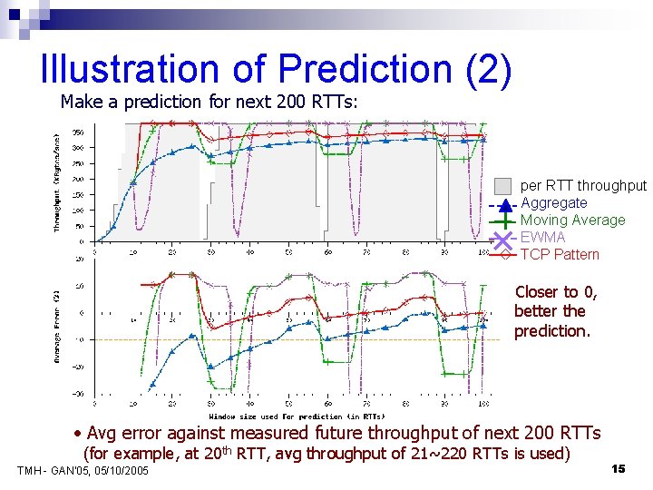 Illustration of Prediction (2) Make a prediction for next 200 RTTs: per RTT throughput