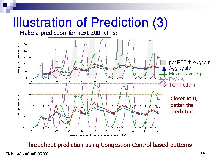 Illustration of Prediction (3) Make a prediction for next 200 RTTs: One complete CC