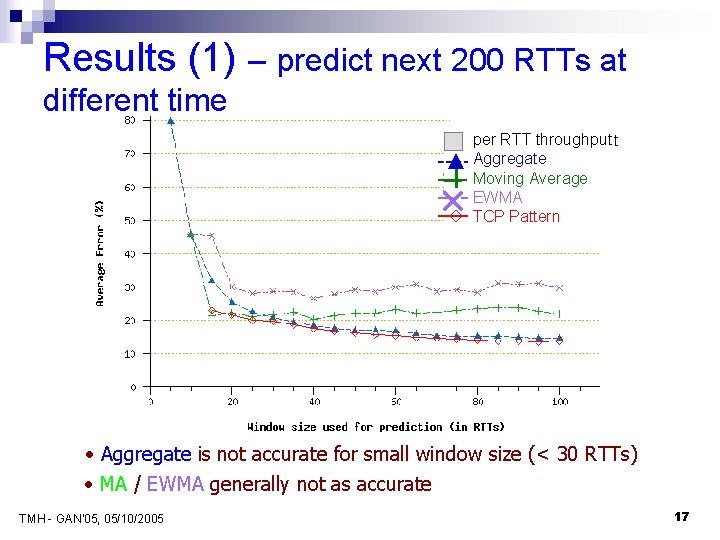 Results (1) – predict next 200 RTTs at different time 30 th RTT per.