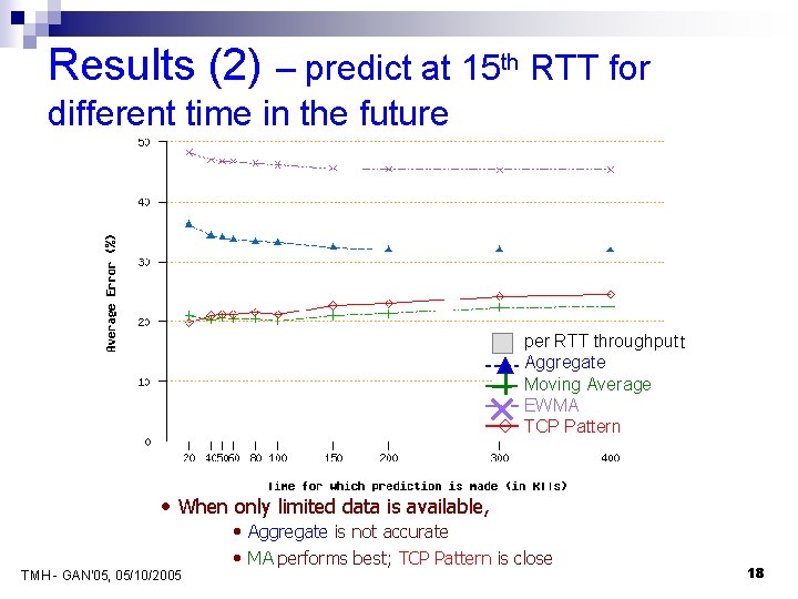 Results (2) – predict at 15 th RTT for different time in the future