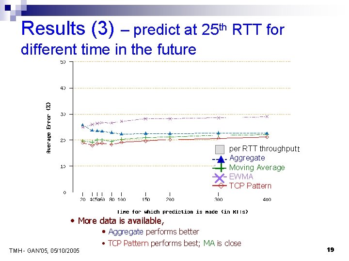 Results (3) – predict at 25 th RTT for different time in the future