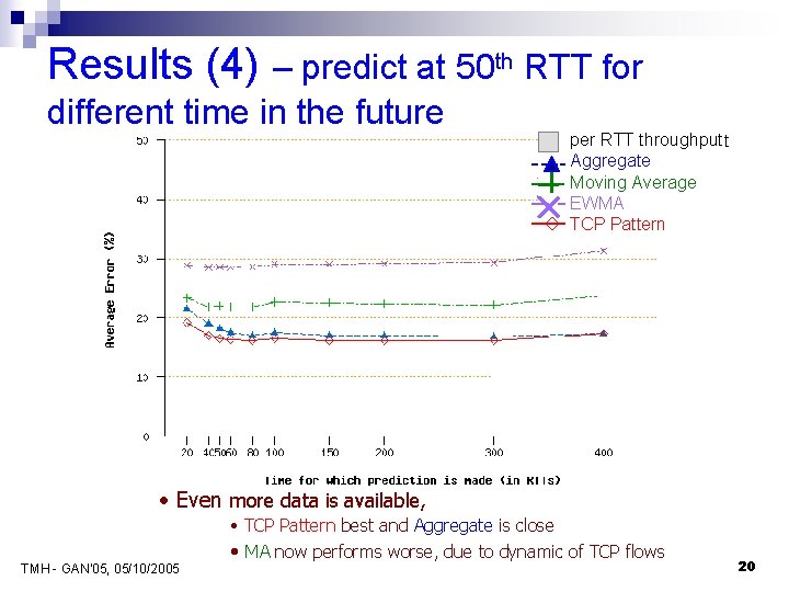 Results (4) – predict at 50 th RTT for different time in the future