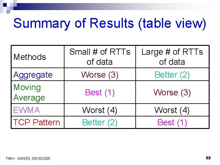 Summary of Results (table view) Methods Aggregate Moving Average EWMA TCP Pattern TMH -