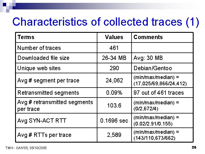 Characteristics of collected traces (1) Terms Number of traces Downloaded file size Unique web