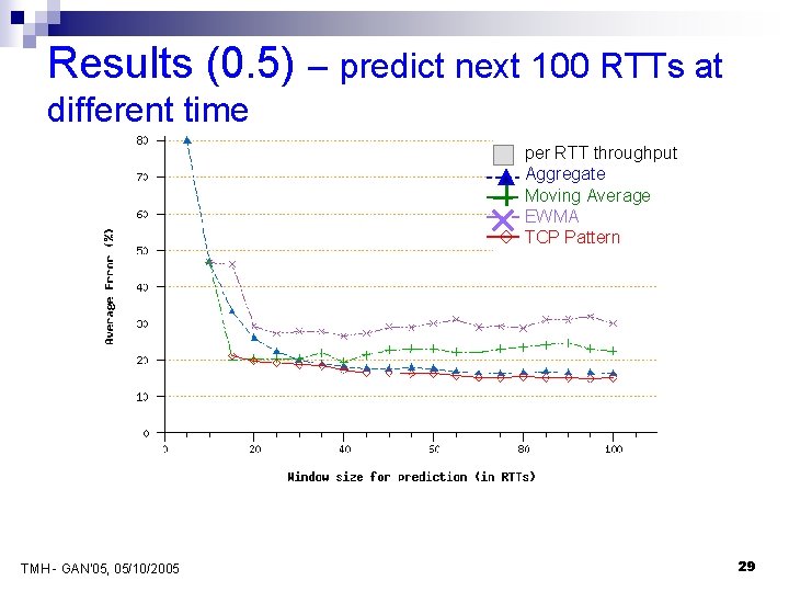 Results (0. 5) – predict next 100 RTTs at different time per RTT throughput