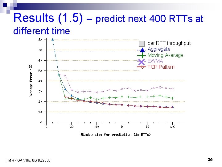 Results (1. 5) – predict next 400 RTTs at different time per RTT throughput