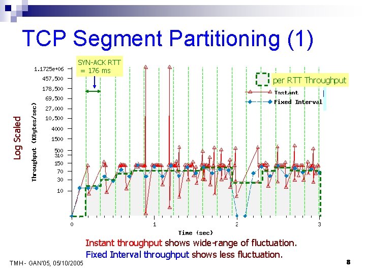 TCP Segment Partitioning (1) SYN-ACK RTT = 176 ms per RTT Throughput Log Scaled