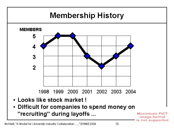Membership History MEMBERS 5 4 3 2 1998 1999 2000 2001 2002 2003 2004