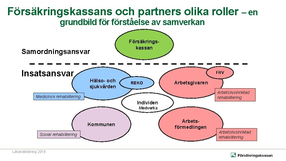 Försäkringskassans och partners olika roller – en grundbild förståelse av samverkan Samordningsansvar Insatsansvar Försäkringskassan