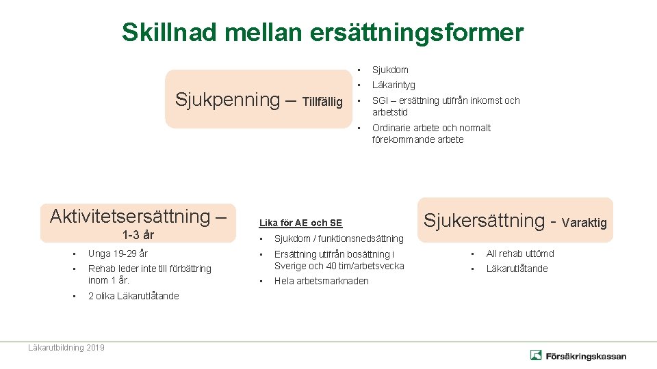 Skillnad mellan ersättningsformer Sjukpenning – Tillfällig Aktivitetsersättning – 1 -3 år • Unga 19