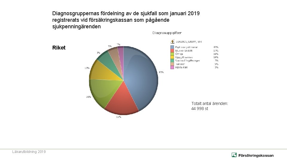 Diagnosgruppernas fördelning av de sjukfall som januari 2019 registrerats vid försäkringskassan som pågående sjukpenningärenden