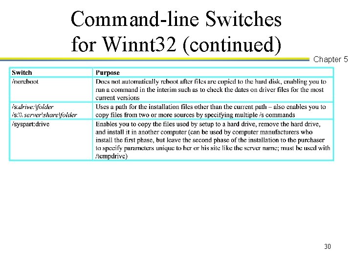 Command-line Switches for Winnt 32 (continued) Chapter 5 30 