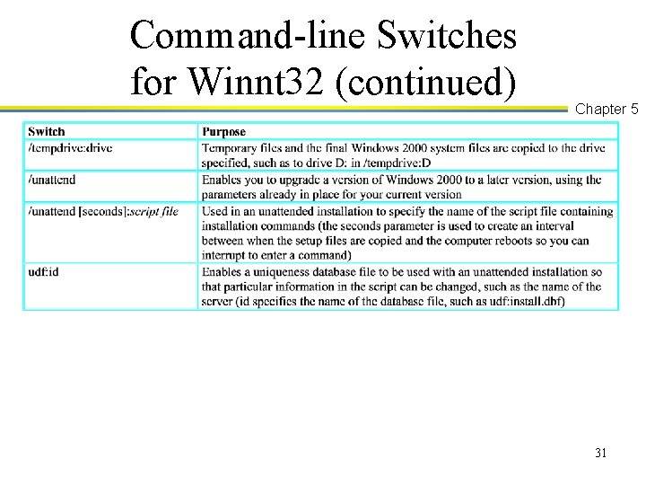 Command-line Switches for Winnt 32 (continued) Chapter 5 31 