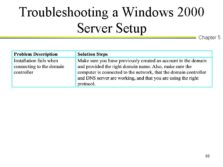 Troubleshooting a Windows 2000 Server Setup Chapter 5 66 