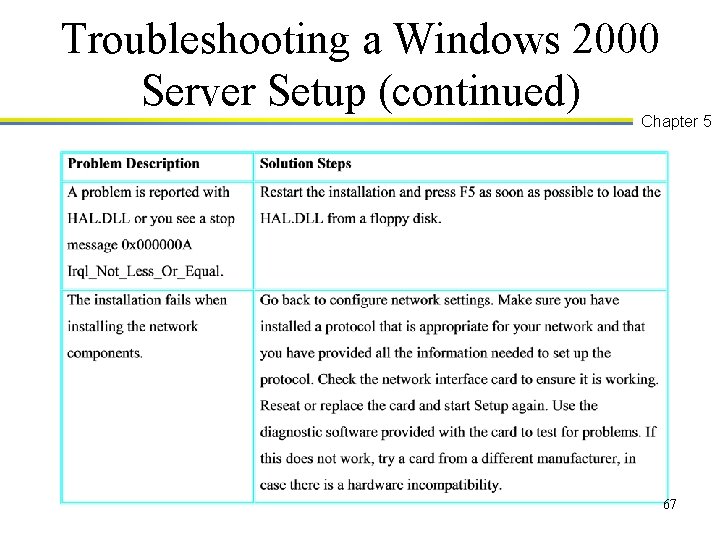 Troubleshooting a Windows 2000 Server Setup (continued) Chapter 5 67 