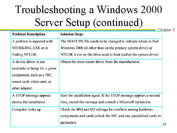 Troubleshooting a Windows 2000 Server Setup (continued) Chapter 5 68 