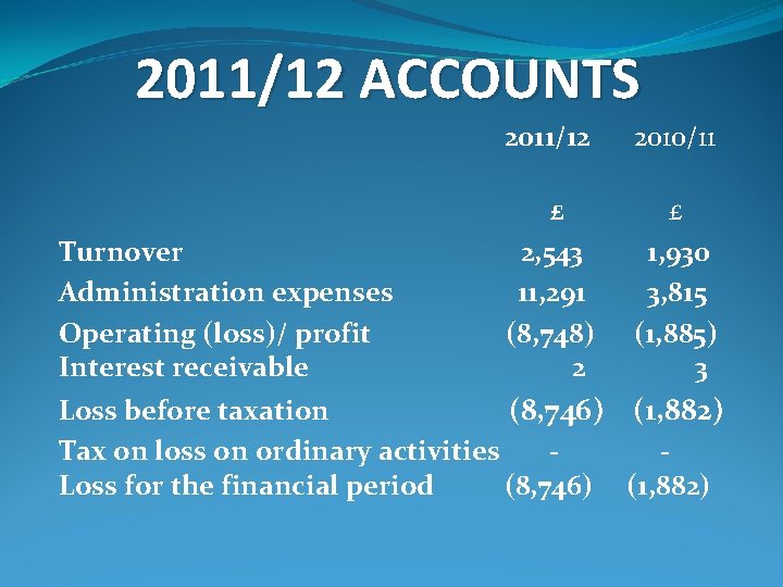 2011/12 ACCOUNTS Turnover Administration expenses Operating (loss)/ profit Interest receivable 2011/12 2010/11 £ 2,