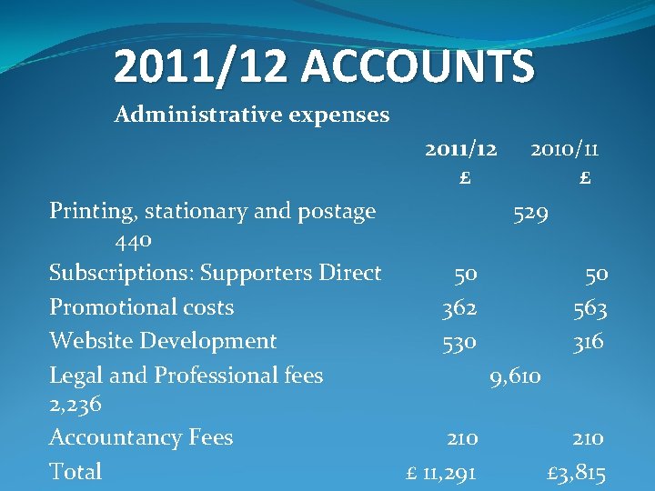 2011/12 ACCOUNTS Administrative expenses 2011/12 £ 2010/11 £ 529 Printing, stationary and postage 440