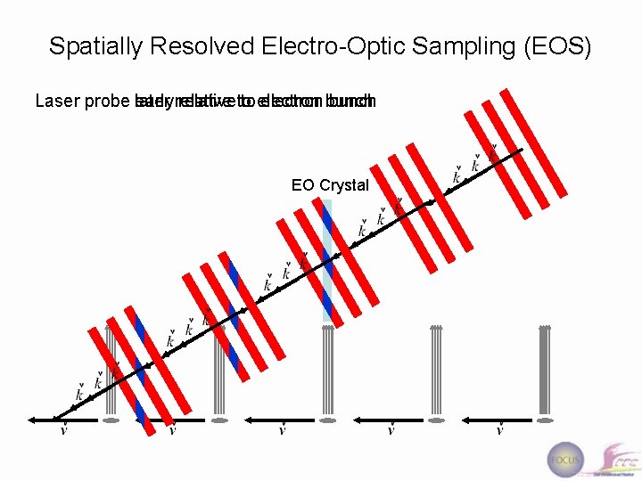 Spatially Resolved Electro-Optic Sampling (EOS) Laser probe later early relative to to electron bunch