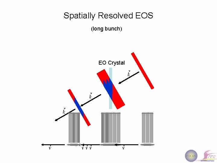 Spatially Resolved EOS (long bunch) EO Crystal 