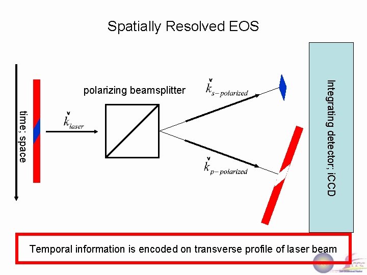 Spatially Resolved EOS time; space Integrating detector; i. CCD polarizing beamsplitter Temporal information is