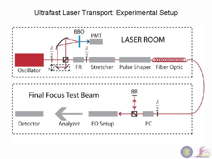 Ultrafast Laser Transport: Experimental Setup 